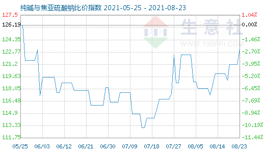 8月23日纯碱与焦亚硫酸钠比价指数图