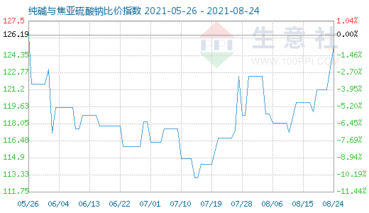 8月24日纯碱与焦亚硫酸钠比价指数图