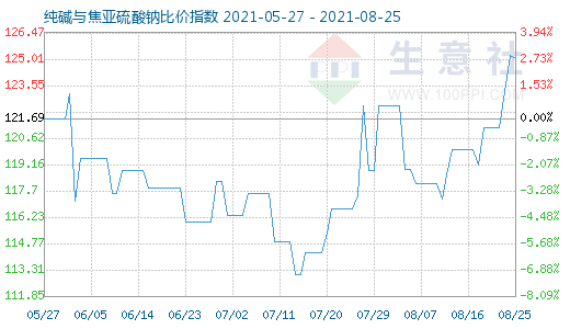 8月25日纯碱与焦亚硫酸钠比价指数图