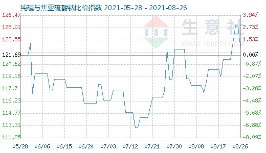 8月26日纯碱与焦亚硫酸钠比价指数图