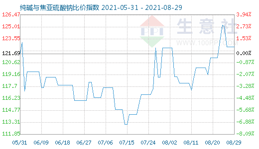 8月29日纯碱与焦亚硫酸钠比价指数图