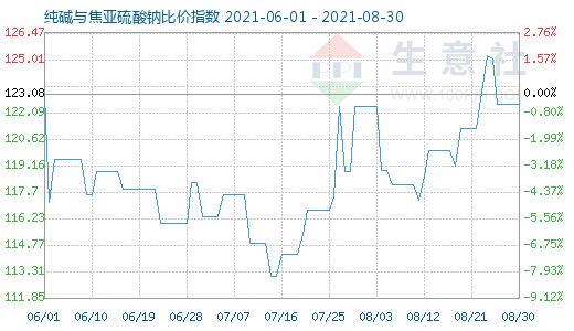 8月30日纯碱与焦亚硫酸钠比价指数图