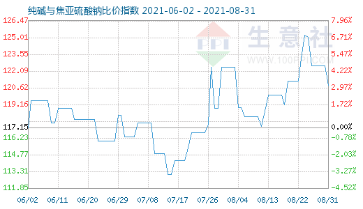 8月31日纯碱与焦亚硫酸钠比价指数图