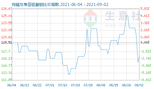 9月2日纯碱与焦亚硫酸钠比价指数图