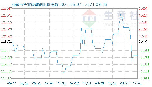 9月5日纯碱与焦亚硫酸钠比价指数图