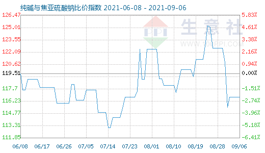 9月6日纯碱与焦亚硫酸钠比价指数图