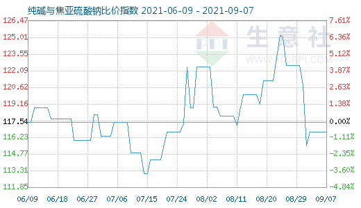 9月7日纯碱与焦亚硫酸钠比价指数图