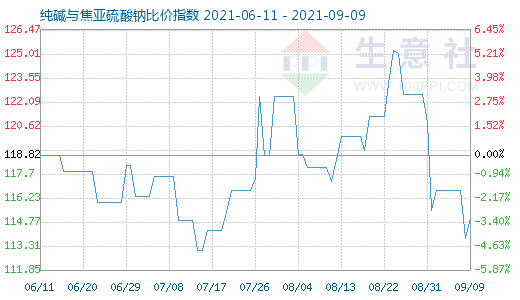 9月9日纯碱与焦亚硫酸钠比价指数图