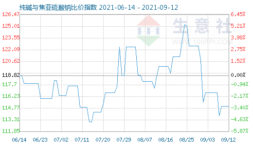 9月12日纯碱与焦亚硫酸钠比价指数图