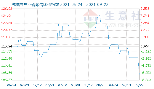 9月22日纯碱与焦亚硫酸钠比价指数图