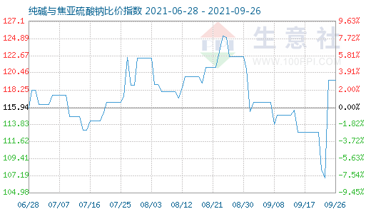 9月26日纯碱与焦亚硫酸钠比价指数图