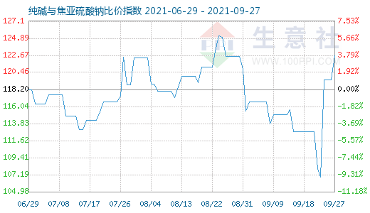 9月27日纯碱与焦亚硫酸钠比价指数图