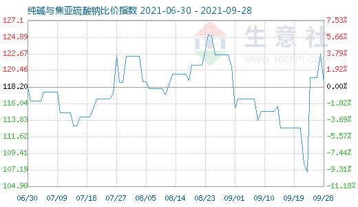 9月28日纯碱与焦亚硫酸钠比价指数图