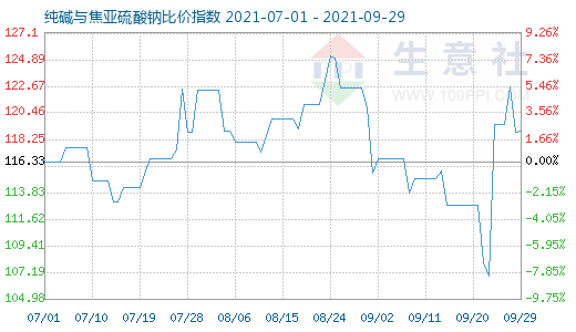 9月29日纯碱与焦亚硫酸钠比价指数图