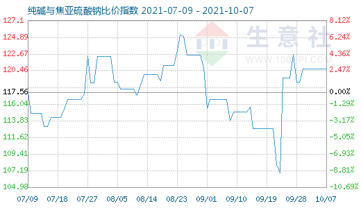 10月7日纯碱与焦亚硫酸钠比价指数图