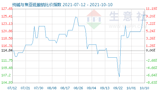 10月10日纯碱与焦亚硫酸钠比价指数图