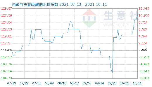 10月11日纯碱与焦亚硫酸钠比价指数图