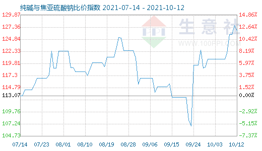 10月12日纯碱与焦亚硫酸钠比价指数图