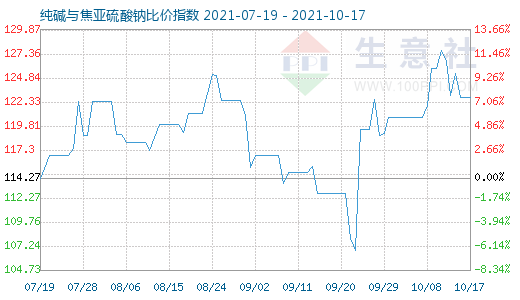 10月17日纯碱与焦亚硫酸钠比价指数图