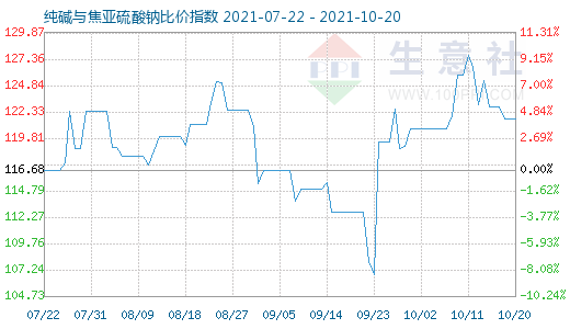 10月20日纯碱与焦亚硫酸钠比价指数图