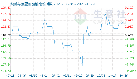 10月26日纯碱与焦亚硫酸钠比价指数图