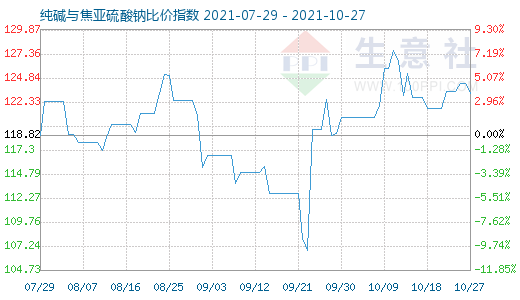 10月27日纯碱与焦亚硫酸钠比价指数图