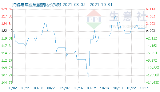 10月31日纯碱与焦亚硫酸钠比价指数图