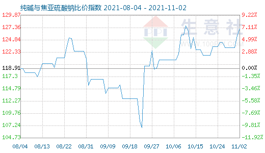 11月2日纯碱与焦亚硫酸钠比价指数图