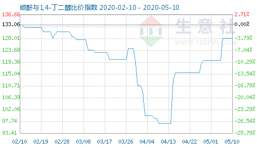 5月10日顺酐与1,4-丁二醇比价指数图