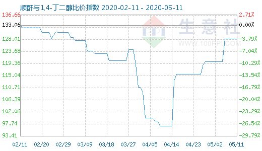 5月11日顺酐与1,4-丁二醇比价指数图