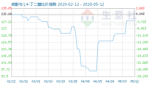 5月12日顺酐与1,4-丁二醇比价指数图