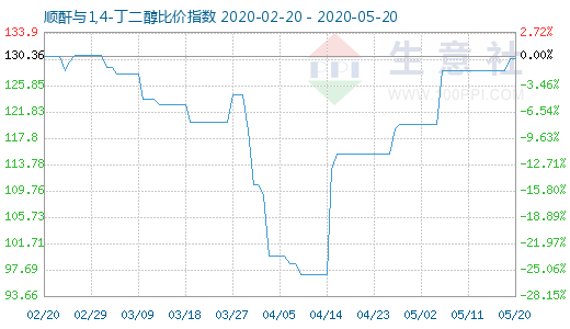 5月20日顺酐与1,4-丁二醇比价指数图