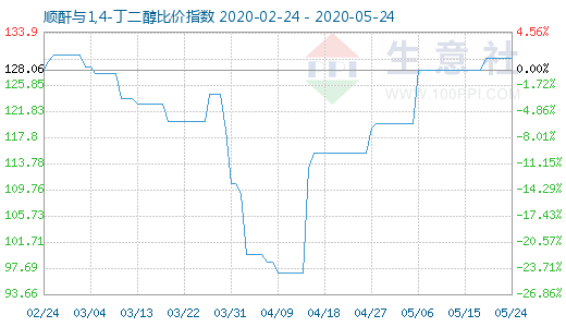 5月24日顺酐与1,4-丁二醇比价指数图