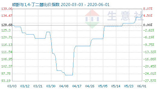 6月1日顺酐与1,4-丁二醇比价指数图