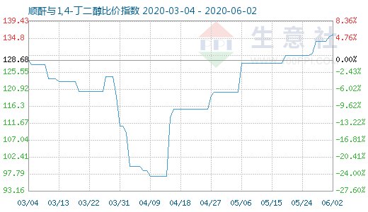 6月2日顺酐与1,4-丁二醇比价指数图