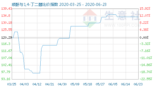 6月23日顺酐与1,4-丁二醇比价指数图