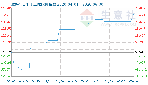 6月30日顺酐与1,4-丁二醇比价指数图