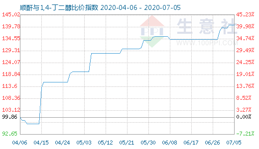 7月5日顺酐与1,4-丁二醇比价指数图