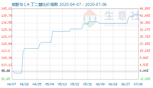 7月6日顺酐与1,4-丁二醇比价指数图