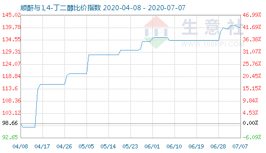 7月7日顺酐与1,4-丁二醇比价指数图