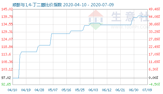 7月9日顺酐与1,4-丁二醇比价指数图