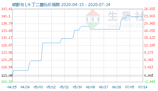 7月14日顺酐与1,4-丁二醇比价指数图