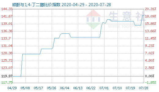 7月28日顺酐与1,4-丁二醇比价指数图