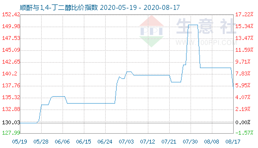 8月17日顺酐与1,4-丁二醇比价指数图