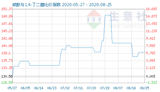 8月25日顺酐与1,4-丁二醇比价指数图