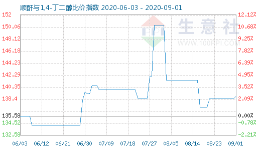 9月1日顺酐与1,4-丁二醇比价指数图