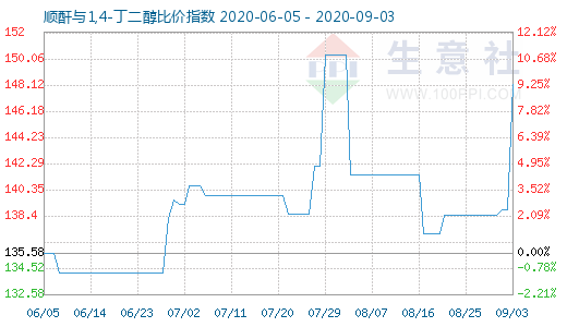 9月3日顺酐与1,4-丁二醇比价指数图