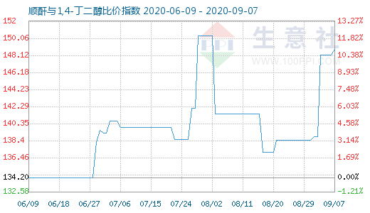 9月7日顺酐与1,4-丁二醇比价指数图