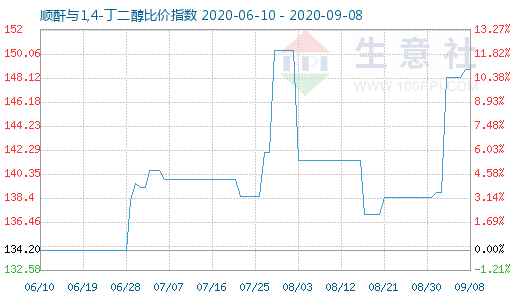 9月8日顺酐与1,4-丁二醇比价指数图