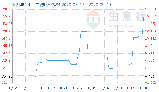 9月10日顺酐与1,4-丁二醇比价指数图